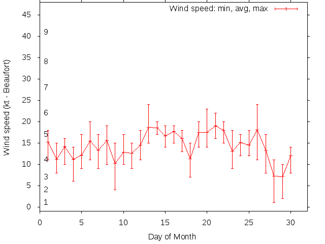 Monthly wind variation chart