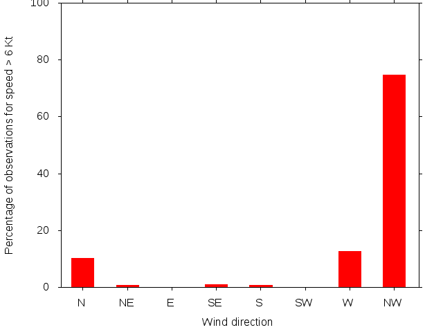 Monthly wind direction chart