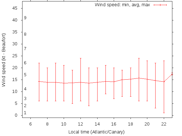 Daily wind variation chart