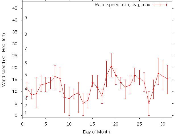 Monthly wind variation chart