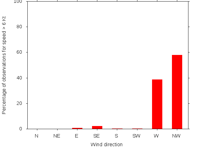 Monthly wind direction chart