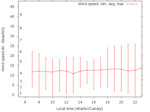 Daily wind variation chart