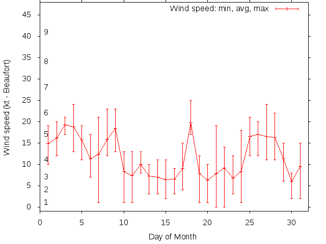 Monthly wind variation chart