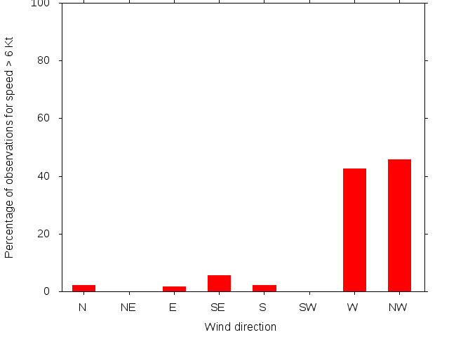 Monthly wind direction chart