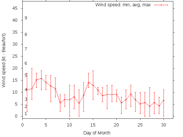 Monthly wind variation chart