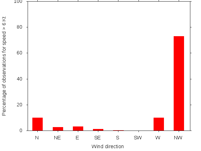 Monthly wind direction chart