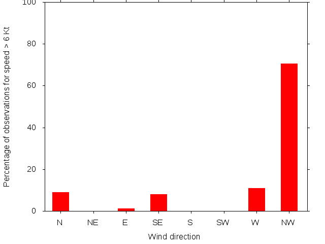 Monthly wind direction chart