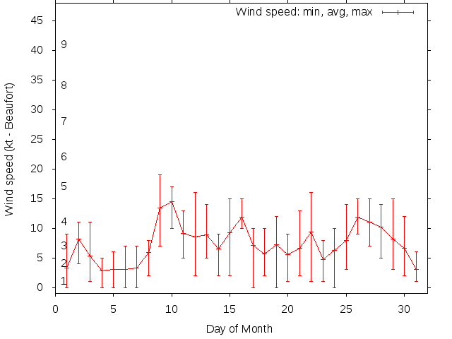 Monthly wind variation chart