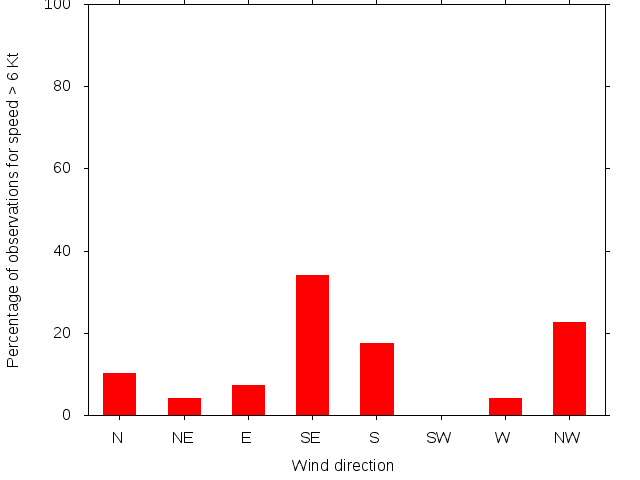 Monthly wind direction chart