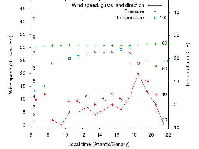 Weather graph