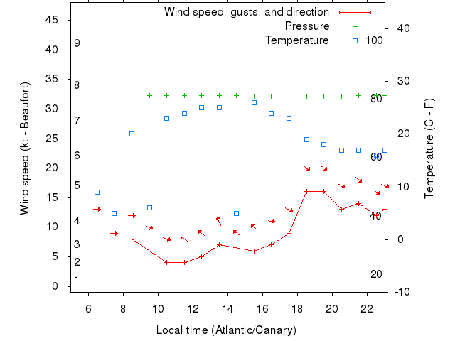 Weather graph