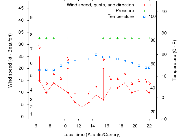 Weather graph