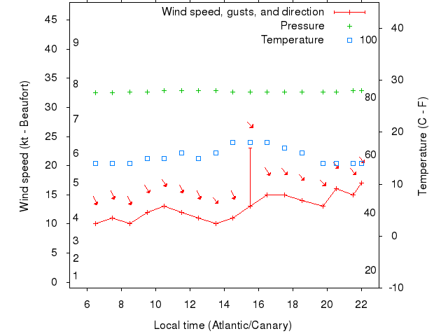 Weather graph