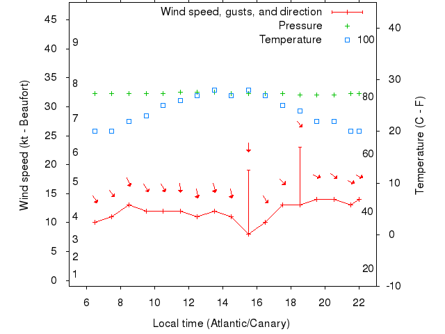 Weather graph