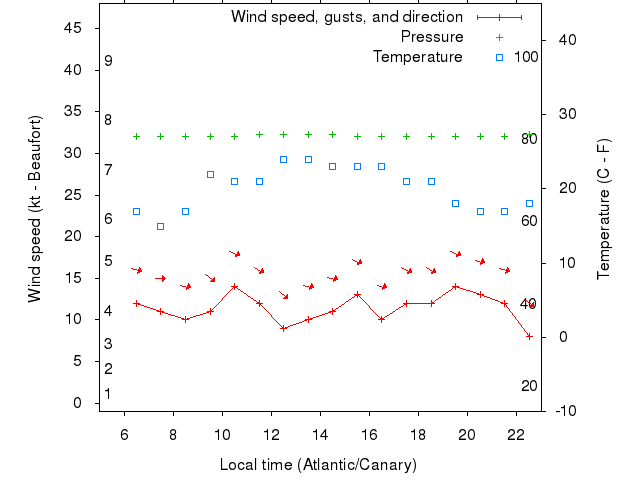 Weather graph