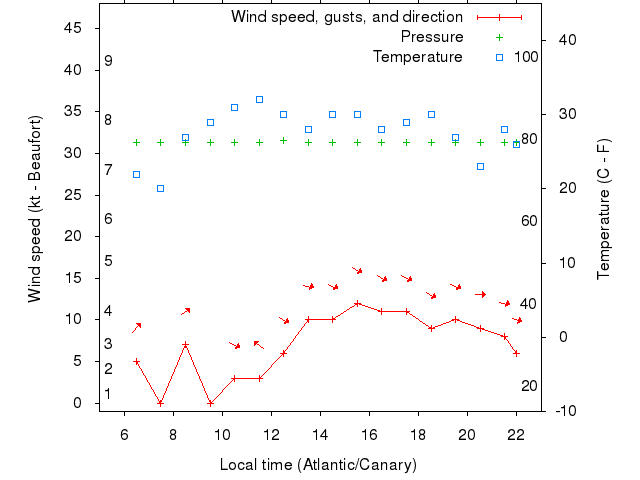 Weather graph