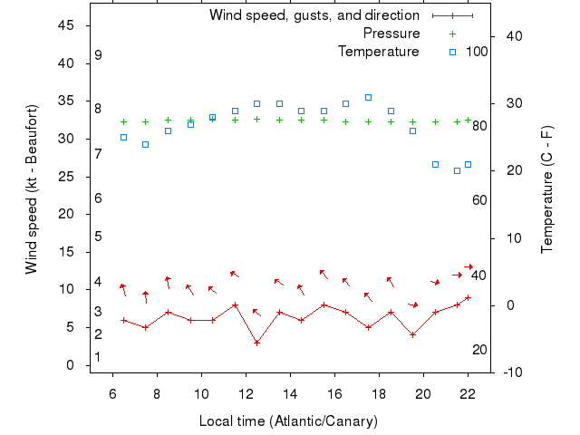 Weather graph
