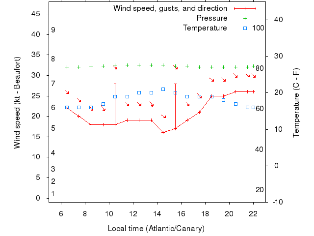 Weather graph