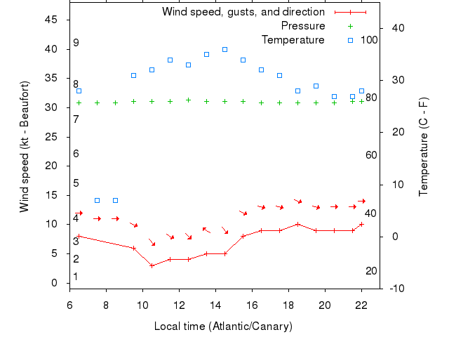 Weather graph