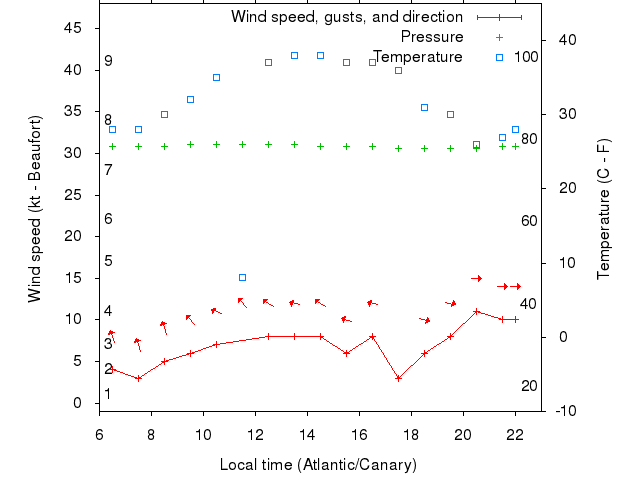Weather graph