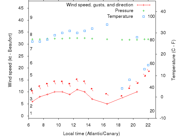 Weather graph