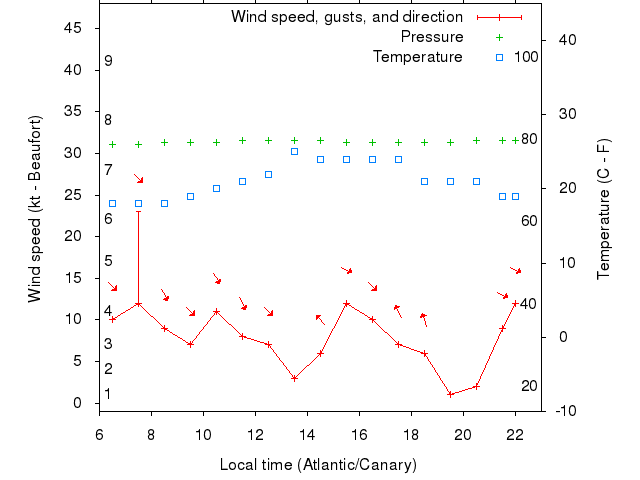 Weather graph