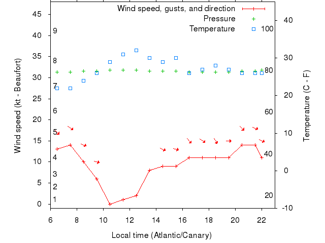 Weather graph