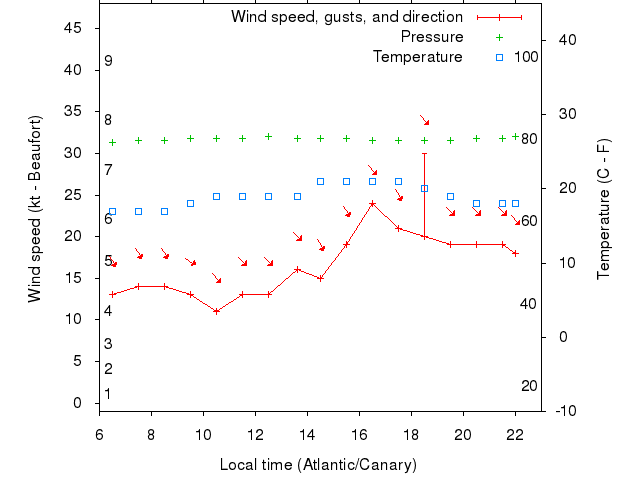 Weather graph