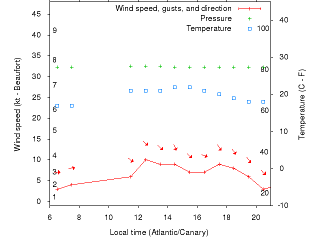 Weather graph