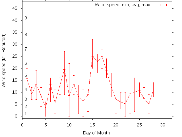 Monthly wind variation chart