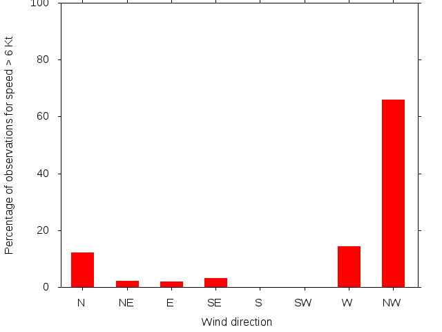 Monthly wind direction chart