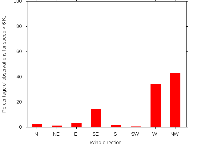 Monthly wind direction chart
