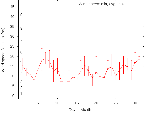 Monthly wind variation chart