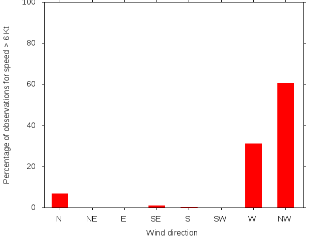 Monthly wind direction chart