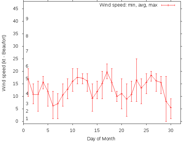 Monthly wind variation chart