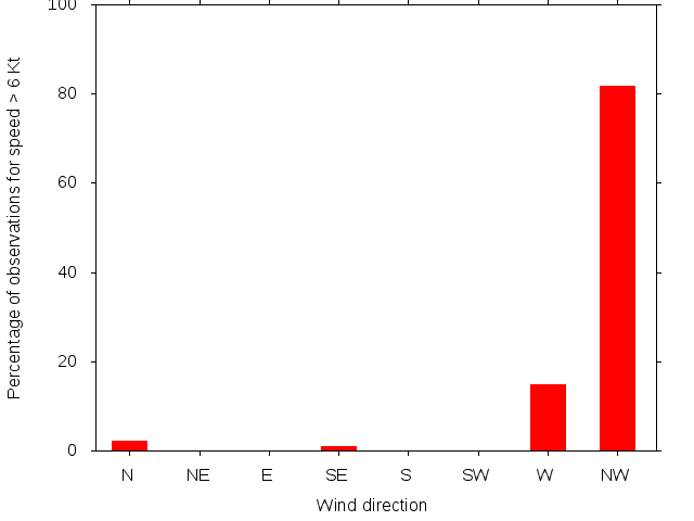Monthly wind direction chart