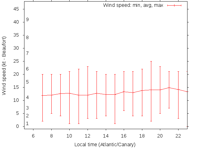 Daily wind variation chart