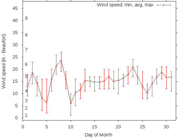 Monthly wind variation chart