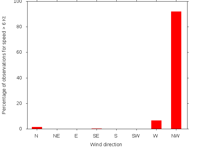 Monthly wind direction chart