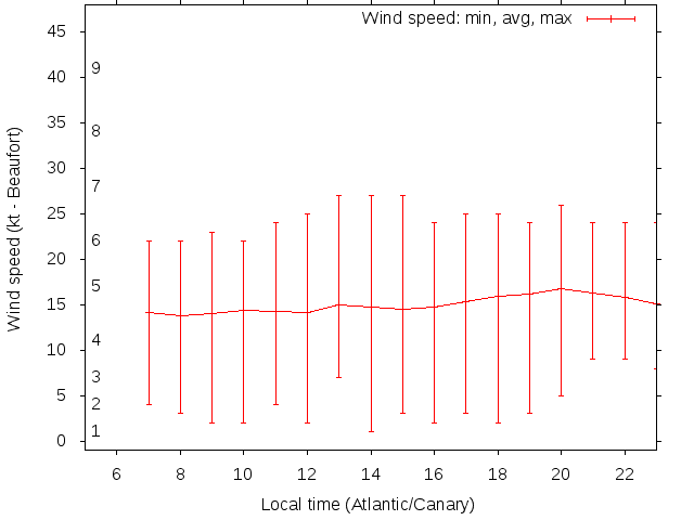 Daily wind variation chart