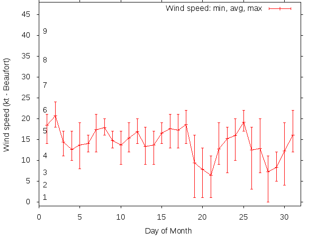 Monthly wind variation chart