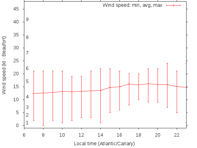 Daily wind variation chart