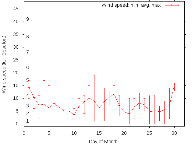 Monthly wind variation chart