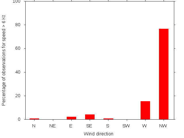 Monthly wind direction chart
