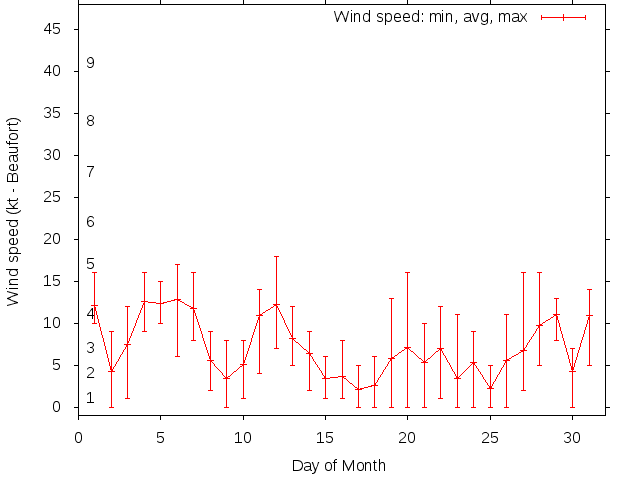 Monthly wind variation chart