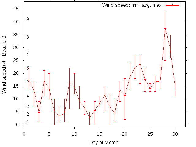Monthly wind variation chart