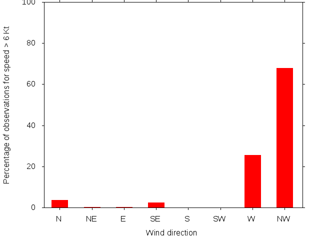 Monthly wind direction chart