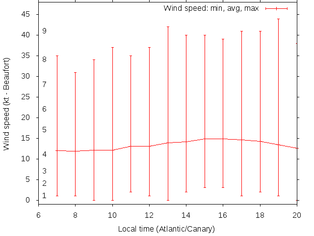 Daily wind variation chart