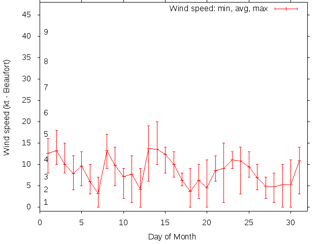 Monthly wind variation chart