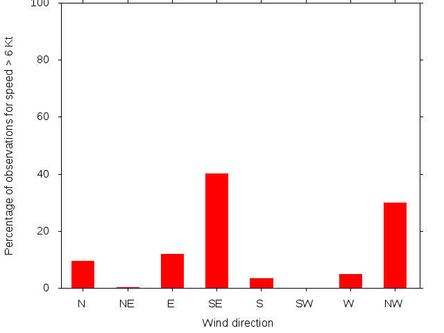 Monthly wind direction chart